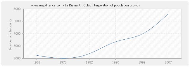 Le Diamant : Cubic interpolation of population growth